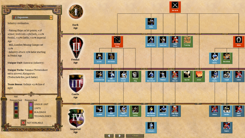 The Age of Empires II Technology Trees In Your Web Browser