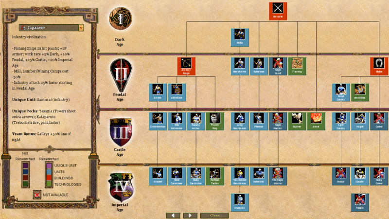 age of empires 2 tech tree